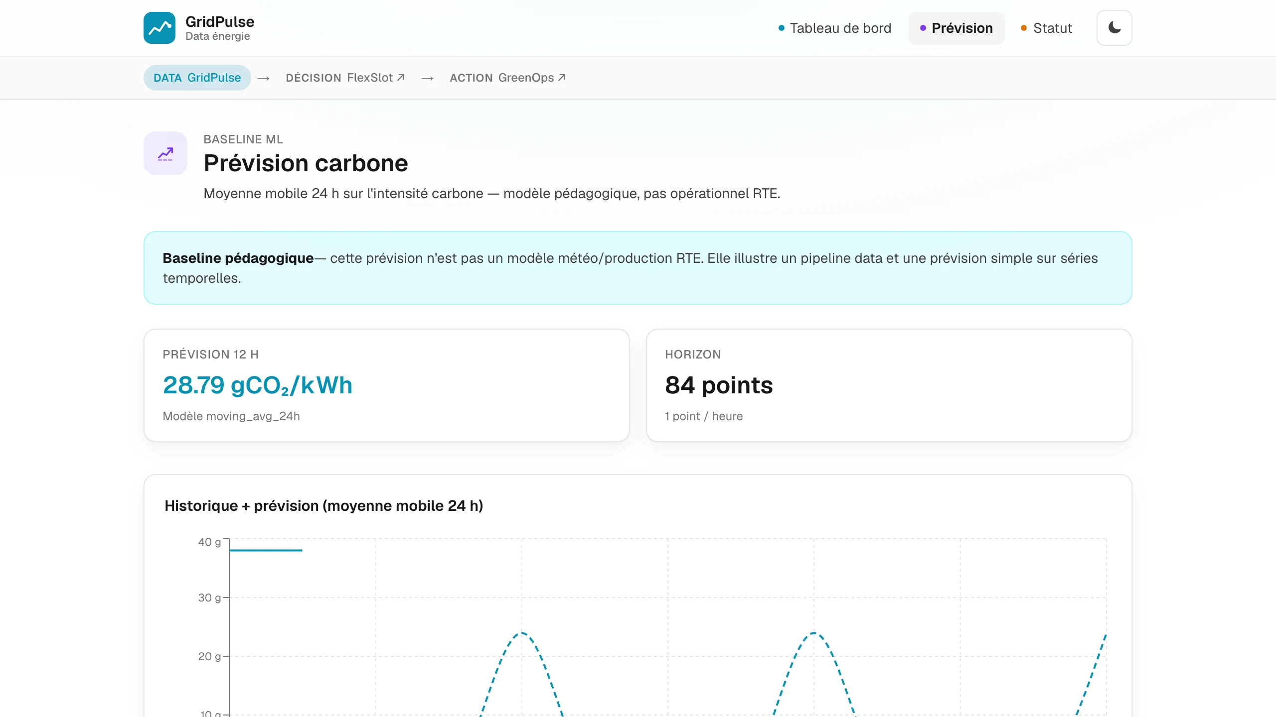 GridPulse — Prévision : baseline moving average 24 h sur intensité carbone